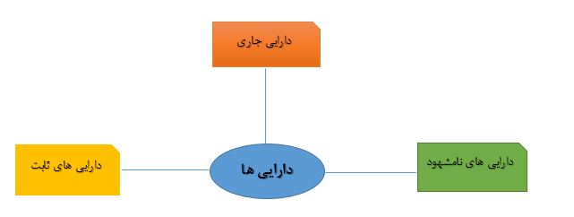 انواع دارایی در صورت های مالی 