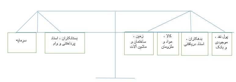 سرمایه +بدهی = دارایی