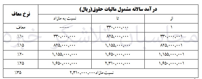 جدول مالیات حقوق و دستمزد در سال 98