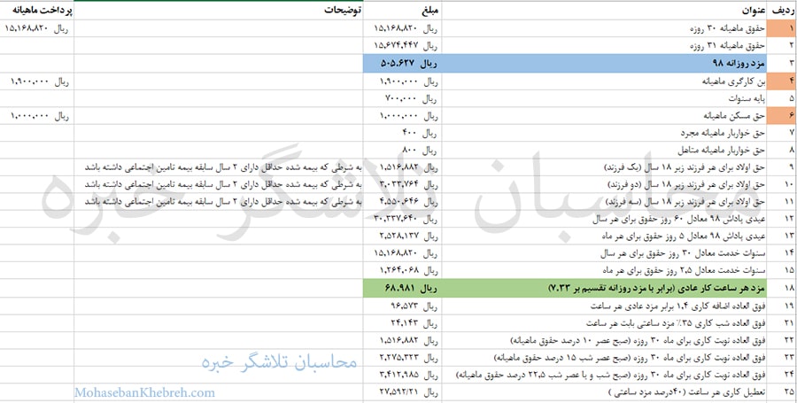حداقل حقوق 98 
