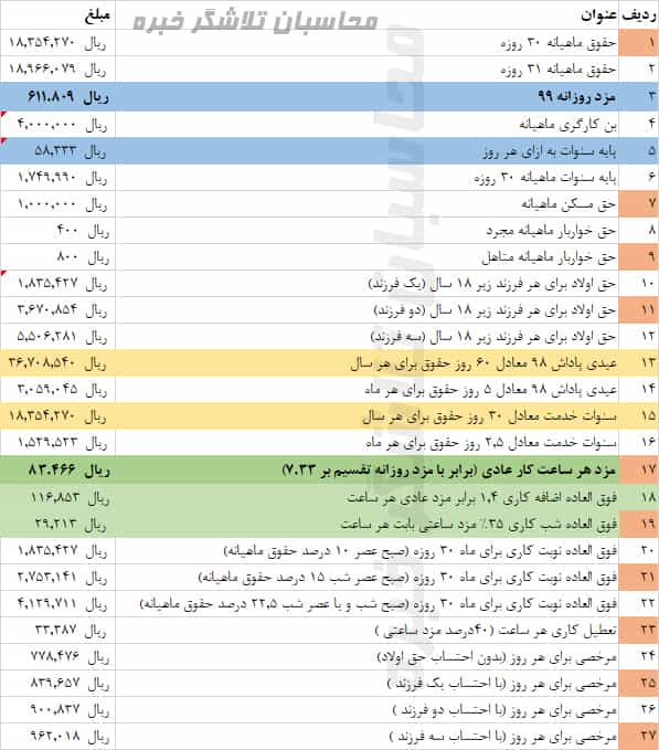 جدول حداقل حقوق سال 99