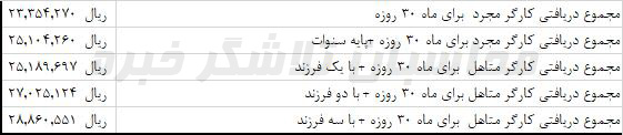مجموع دریافتی کارگر