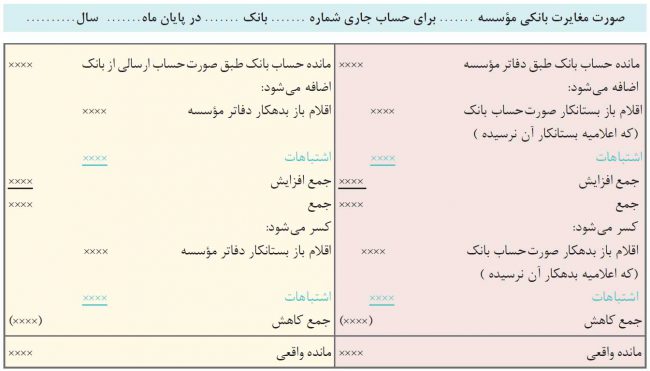 صورت مغایرت بانکی