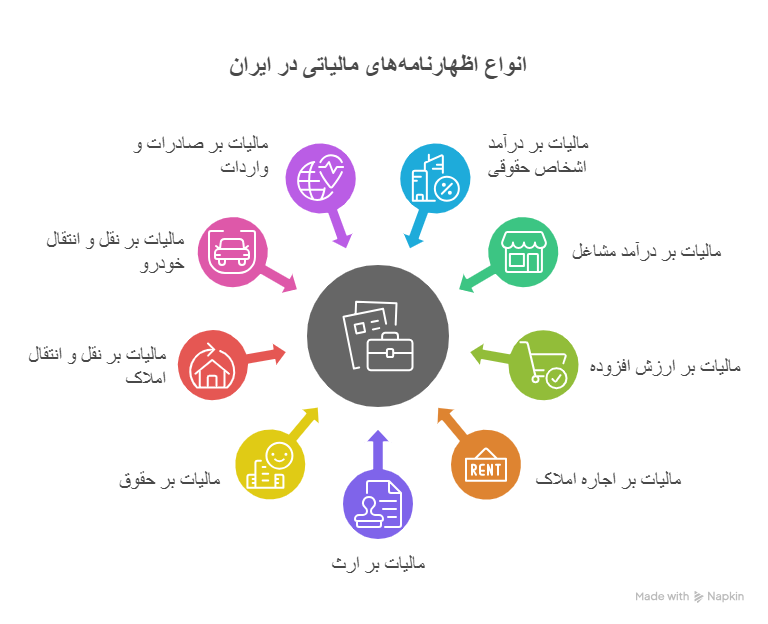 انواع اظهارنامه مالیاتی در ایران