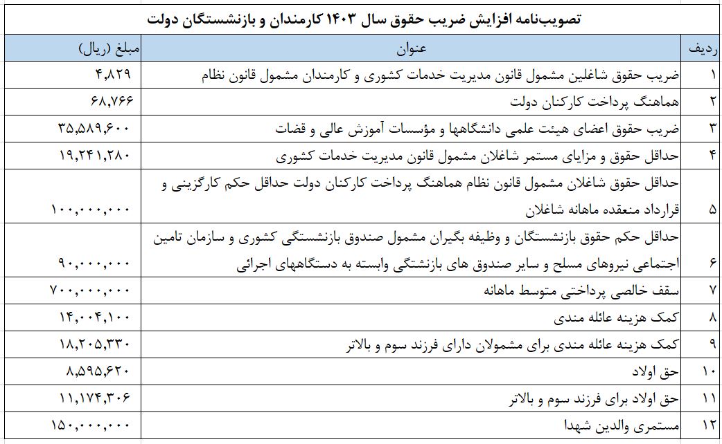 ضریب افزایش حقوق کارمندان دولت 1403