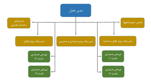 استخدام حسابدار