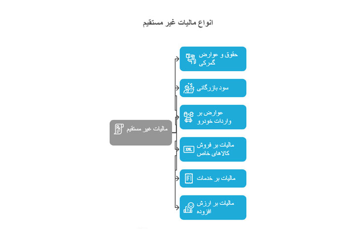 انواع مالیات غیر مستقیم