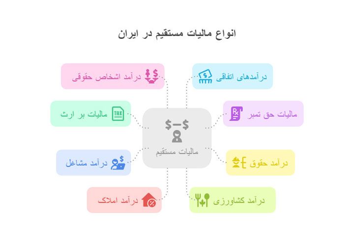 تعریف مالیات