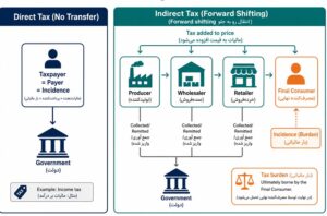 تفاوت مالیات مستقیم و غیرمستقیم
