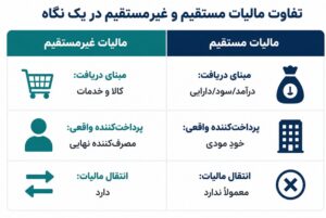 تفاوت مالیات مستقیم و غیرمستقیم