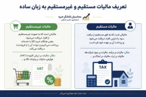 تفاوت مالیات مستقیم و غیرمستقیم چیست؟