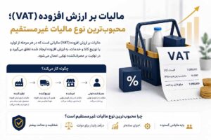تفاوت مالیات مستقیم و غیرمستقیم