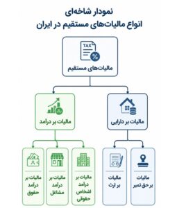 تفاوت مالیات مستقیم و غیرمستقیم