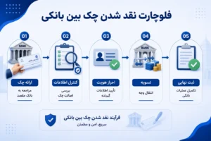چک بین بانکی