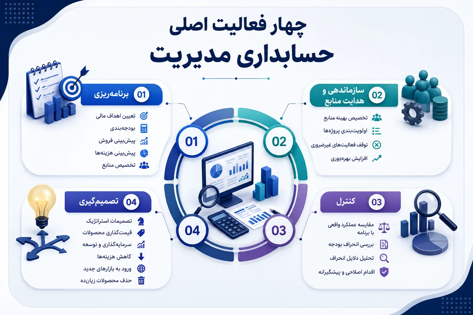 چهار فعالیت اصلی حسابداری مدیریت