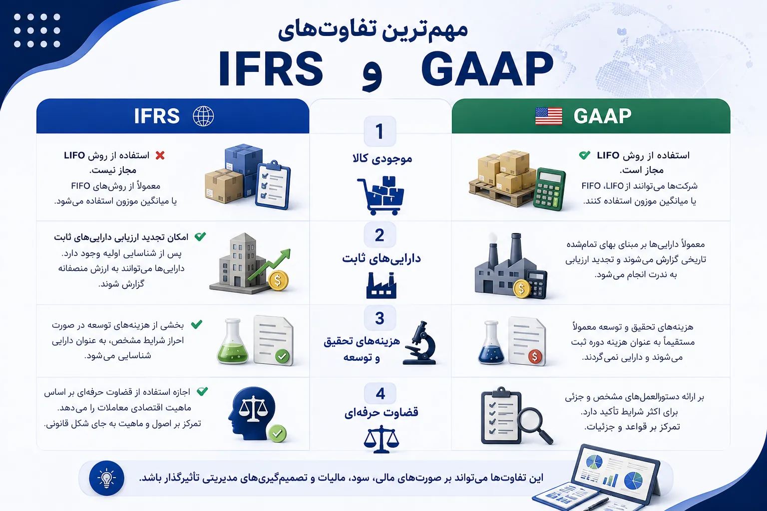 مهمترین تفاوتهای IFRS و GAAP