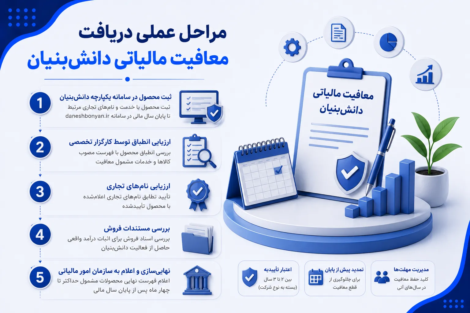 مراحل عملی دریافت معافیت مالیاتی دانش‌بنیان