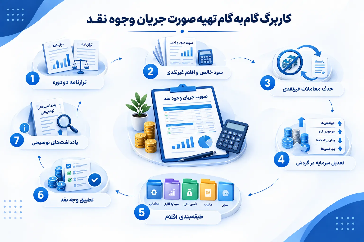 کاربرگ گام‌به‌گام تهیه صورت جریان وجوه نقد