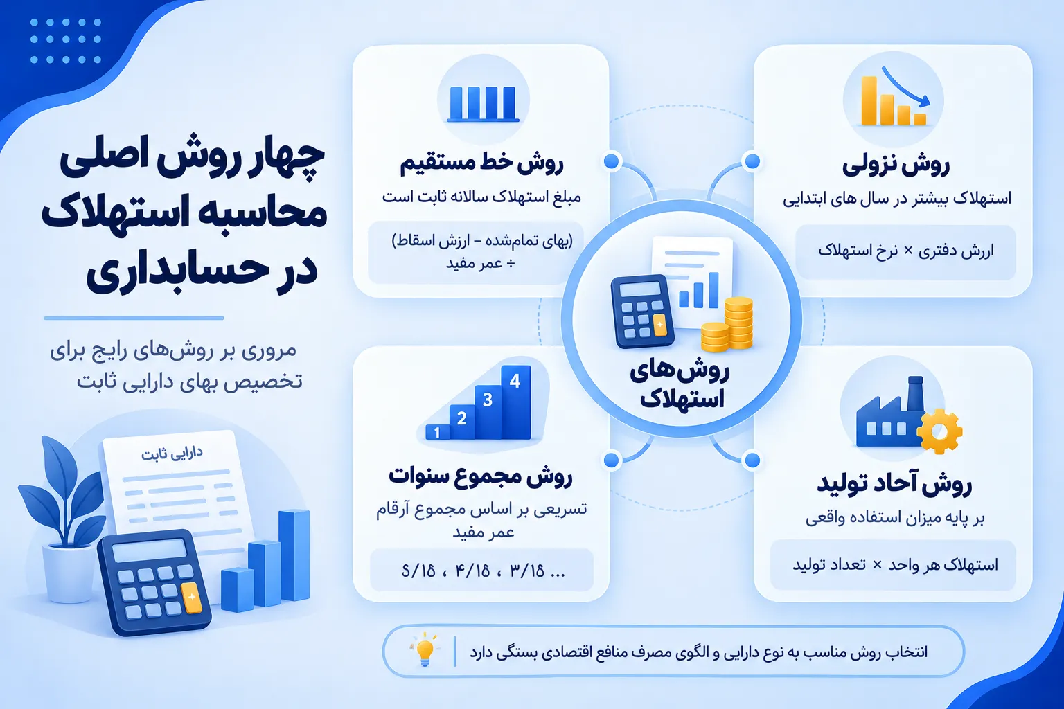 چهار روش اصلی محاسبه استهلاک در حسابداری