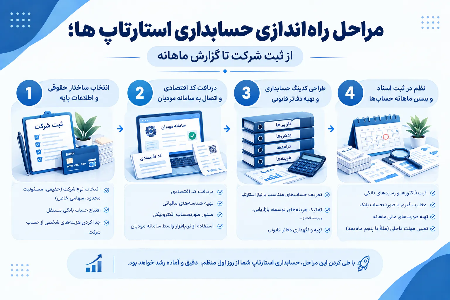 مراحل راه‌اندازی حسابداری استارتاپ ها
