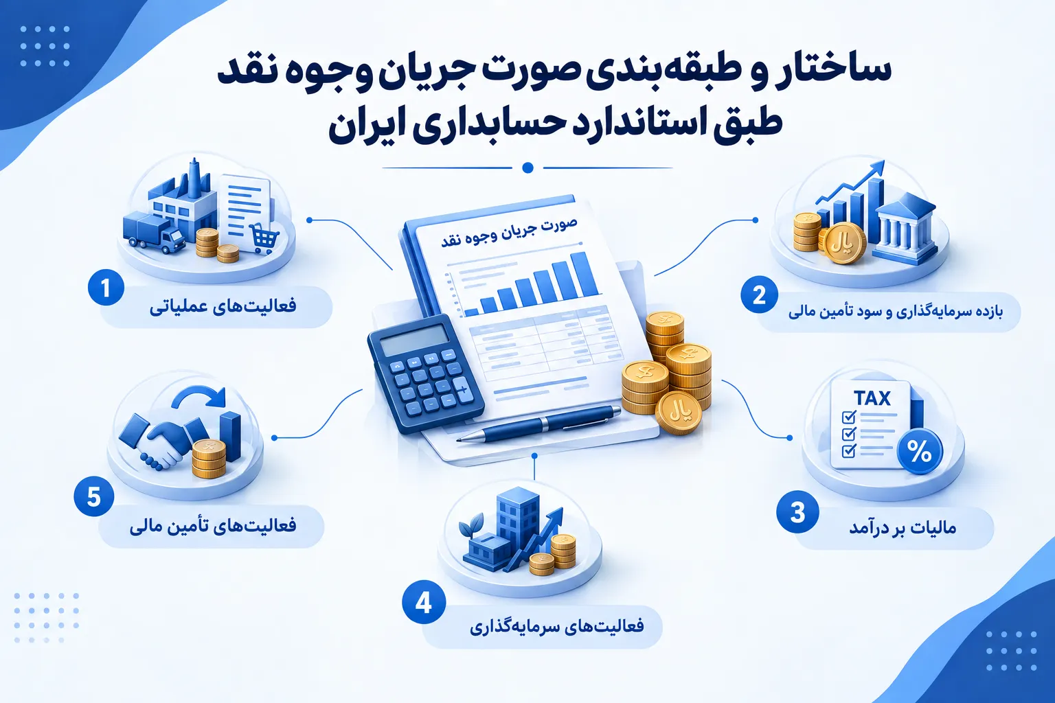ساختار و طبقه‌بندی صورت جریان وجوه نقد طبق استاندارد حسابداری ایران