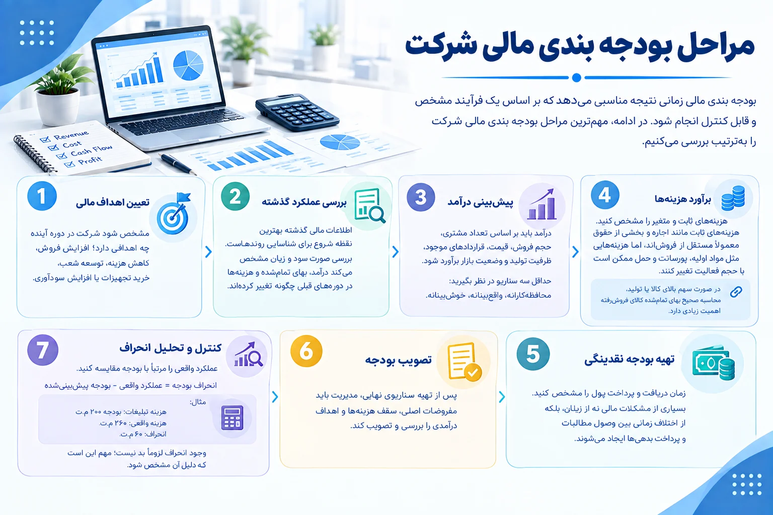 مراحل بودجه بندی مالی شرکت